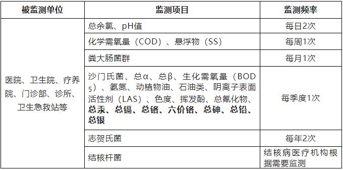 医院水质检测点怎么分布