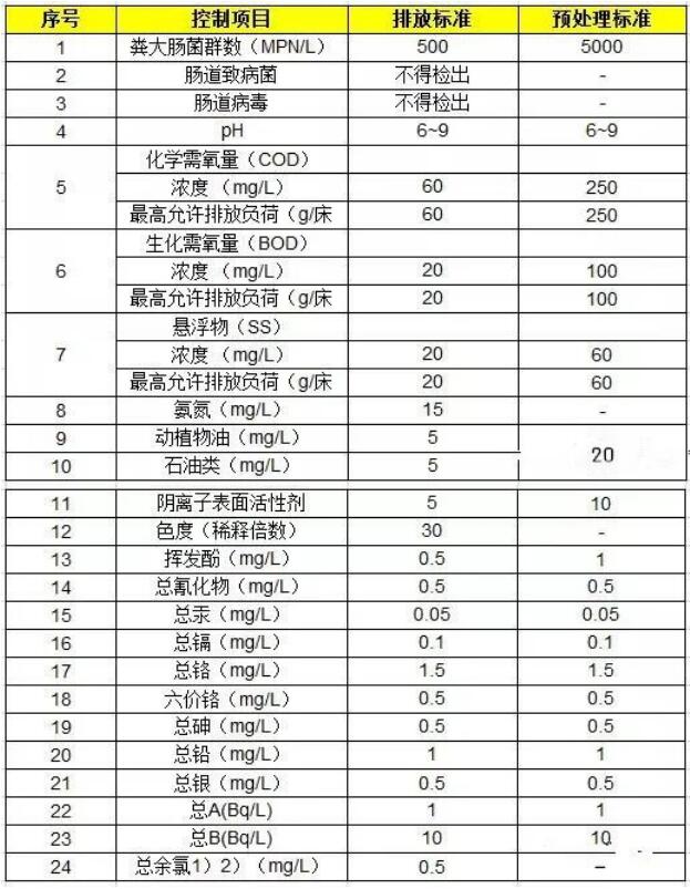 医疗废水处理要求 医疗废水处理要求
