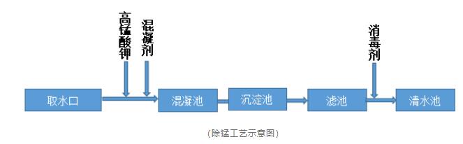 水质检测锰超标该如何处理 水质检测锰超标该如何处理