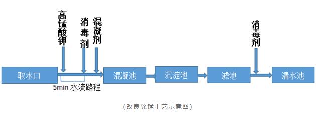 锰超标该如何处理 锰超标该如何处理