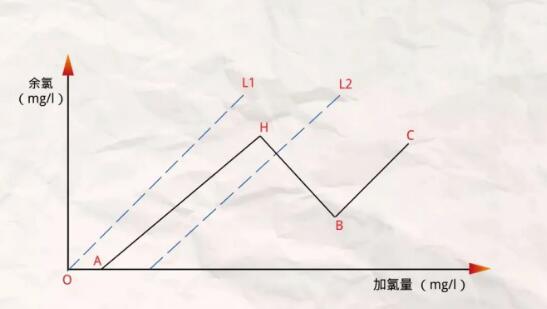 次氯酸钠消毒后要测余氯还是总氯
