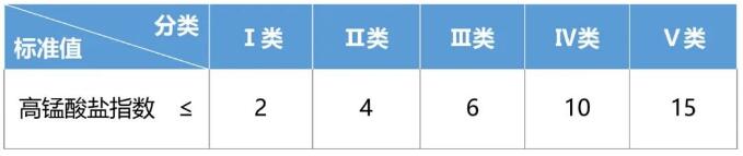 高锰酸盐指数检测标准 高锰酸盐指数检测标准