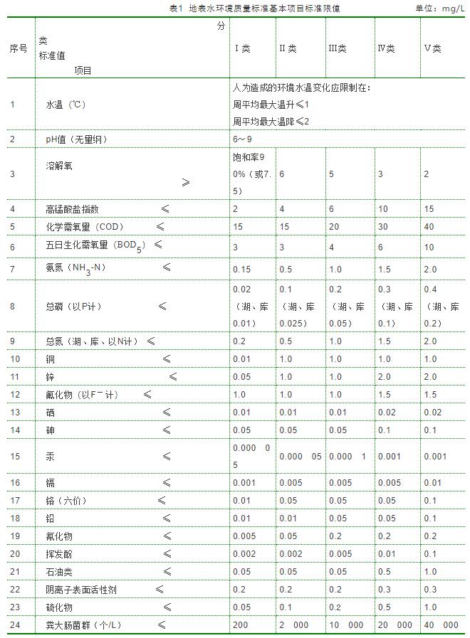 地表水环境质量标准及限值