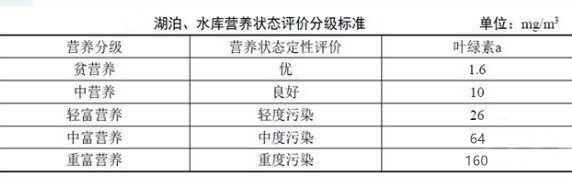 水质叶绿素a测定标准