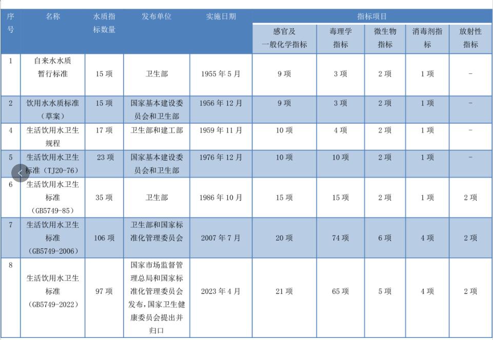 饮用水水质标准演变