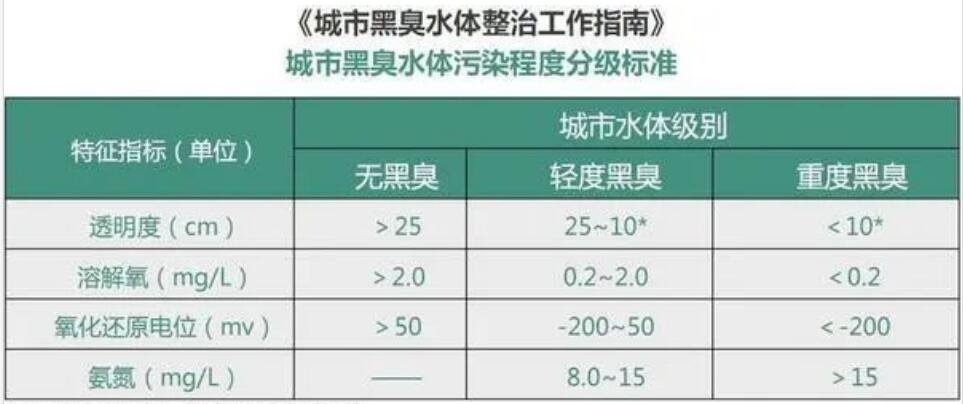 黑臭水体四项指标