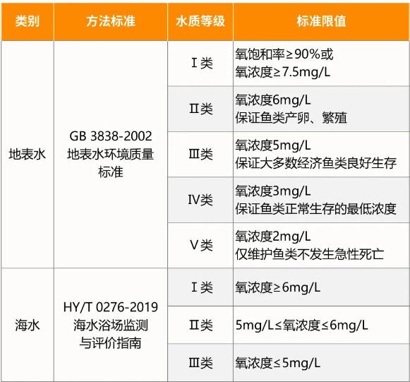 水质溶解氧测定标准