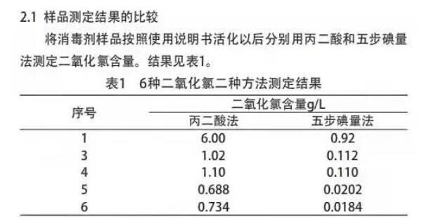 消毒剂二氧化氯检测方法哪种好