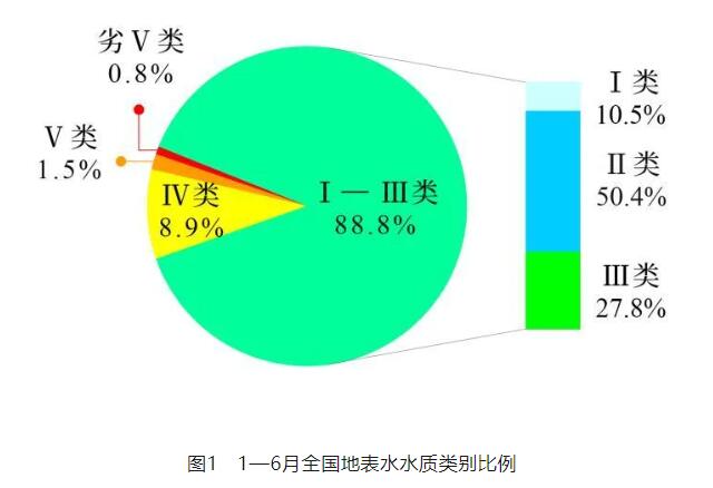 2024年1—6月全国地表水环境质量状况