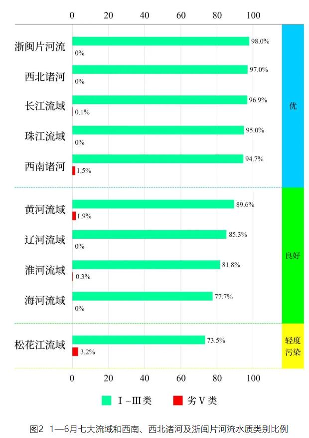 1—6月全国地表水环境质量状况