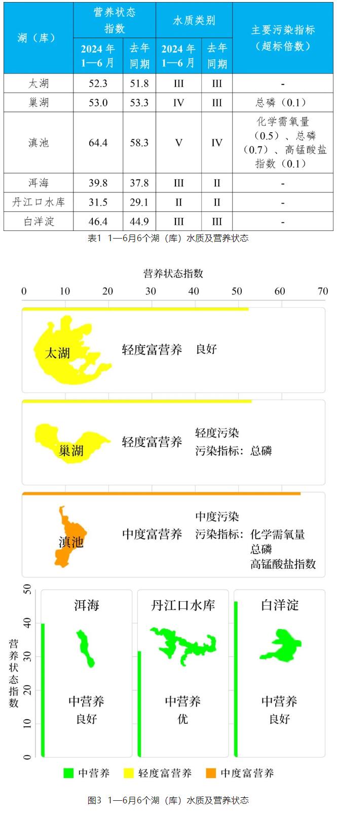 城市地表水质量排名