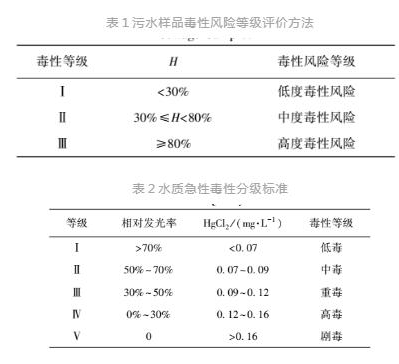 发光细菌监测水质生物毒性的标准