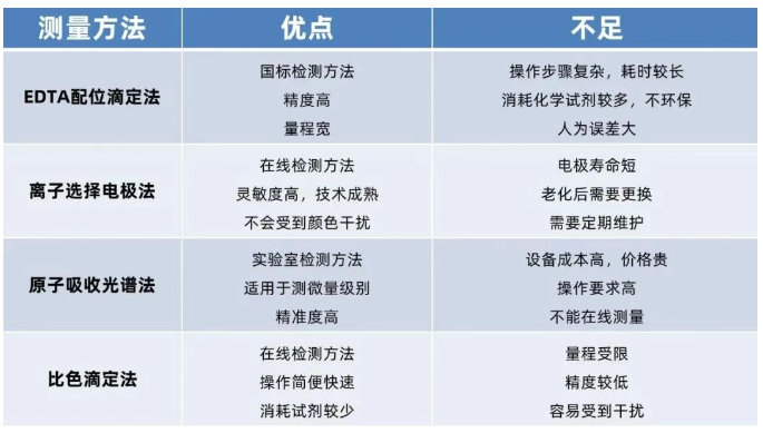 水硬度测定方法及优缺点比较