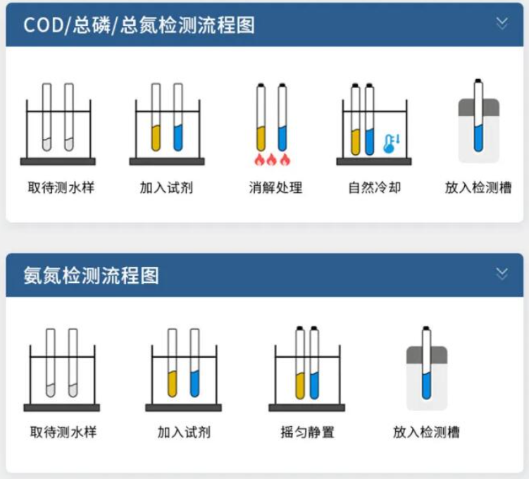COD氨氮总磷总氮测定仪检定规程