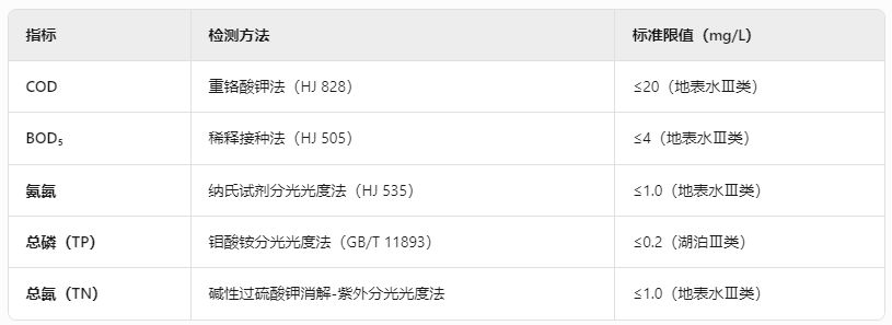 水质检测核心指标及方法