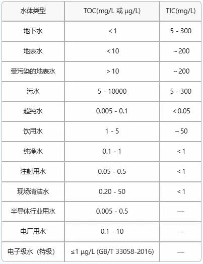 水质总有机碳TOC检测方法标准